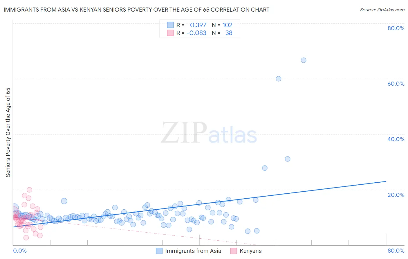 Immigrants from Asia vs Kenyan Seniors Poverty Over the Age of 65