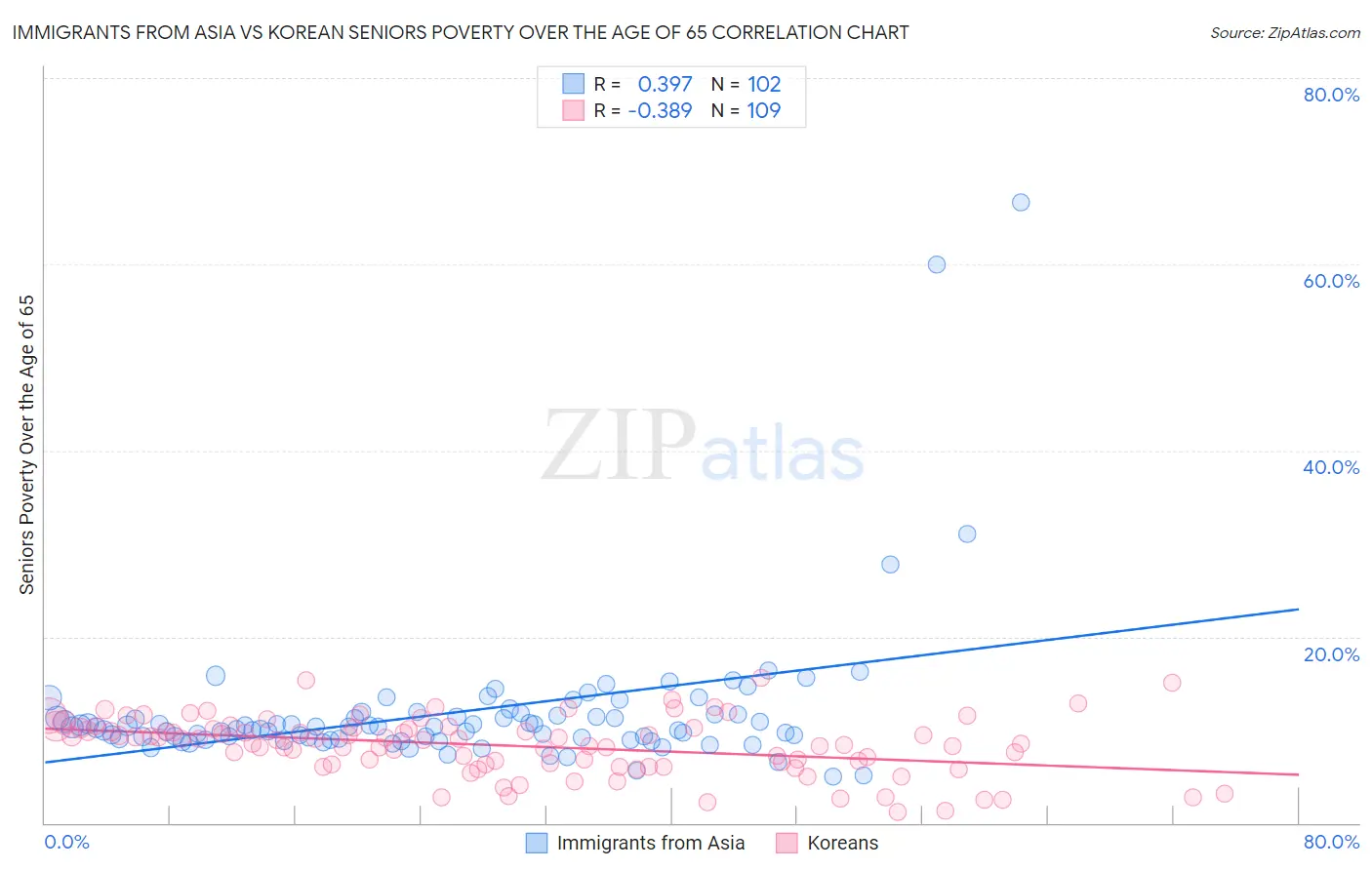 Immigrants from Asia vs Korean Seniors Poverty Over the Age of 65