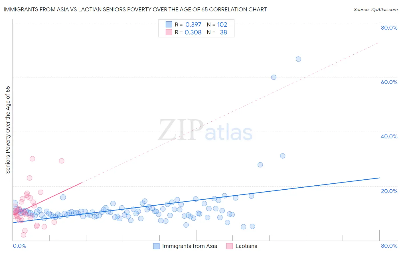 Immigrants from Asia vs Laotian Seniors Poverty Over the Age of 65