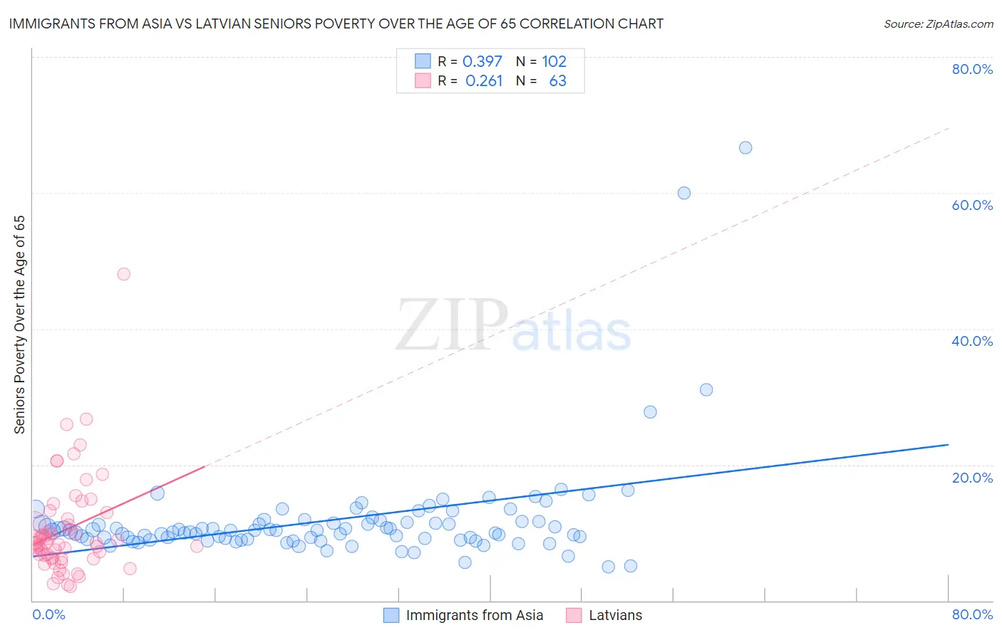 Immigrants from Asia vs Latvian Seniors Poverty Over the Age of 65