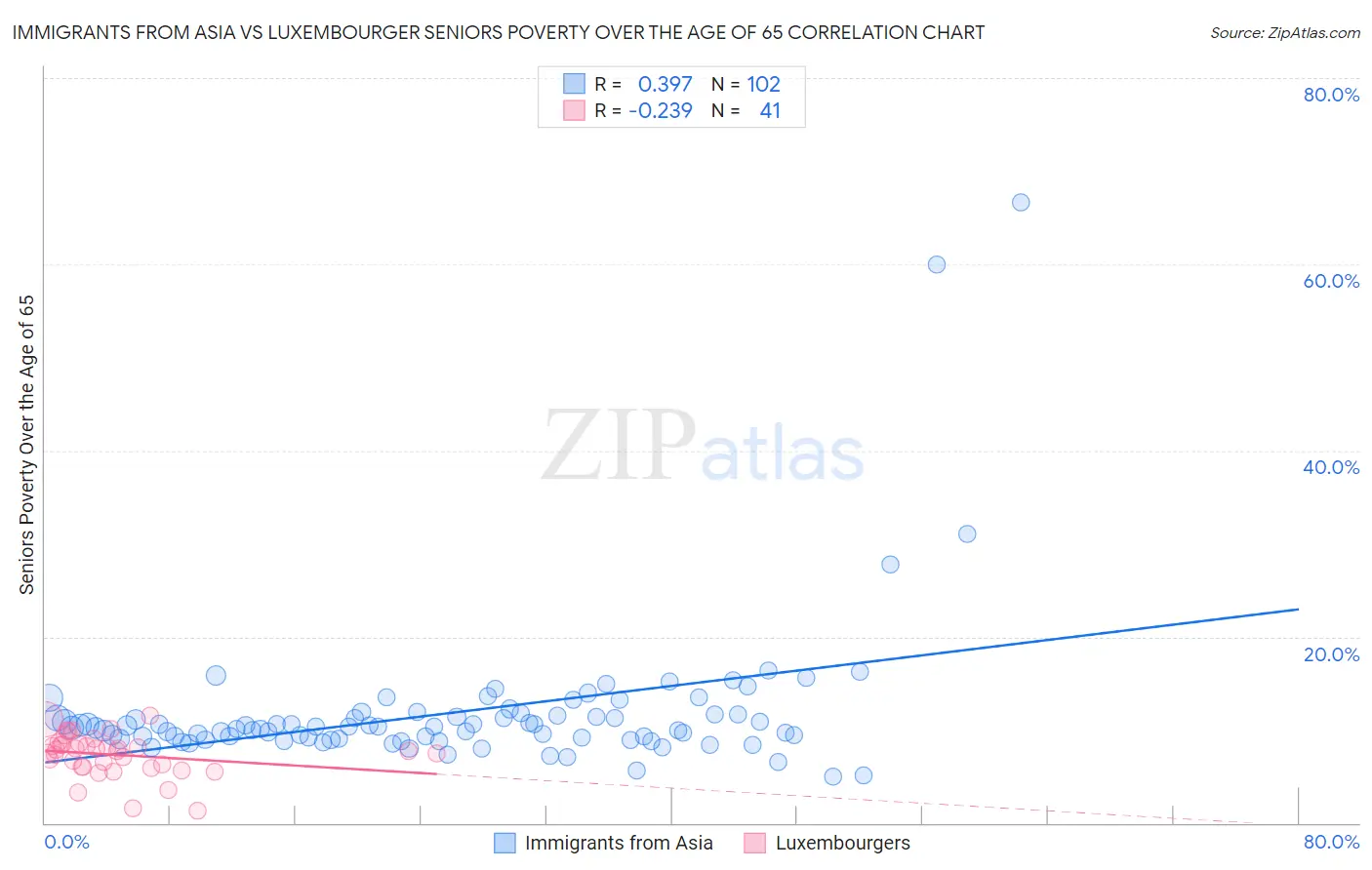Immigrants from Asia vs Luxembourger Seniors Poverty Over the Age of 65