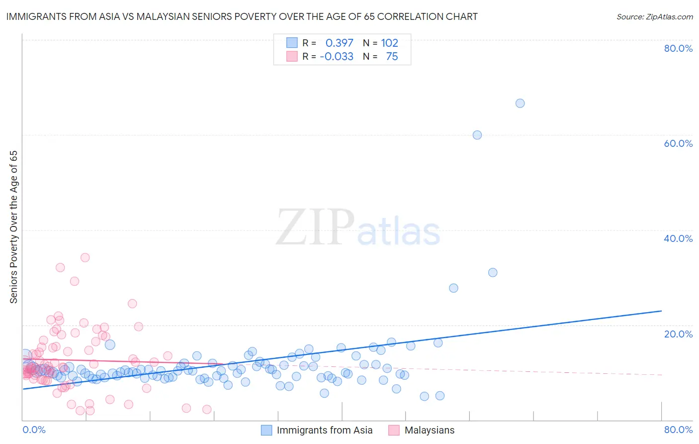 Immigrants from Asia vs Malaysian Seniors Poverty Over the Age of 65