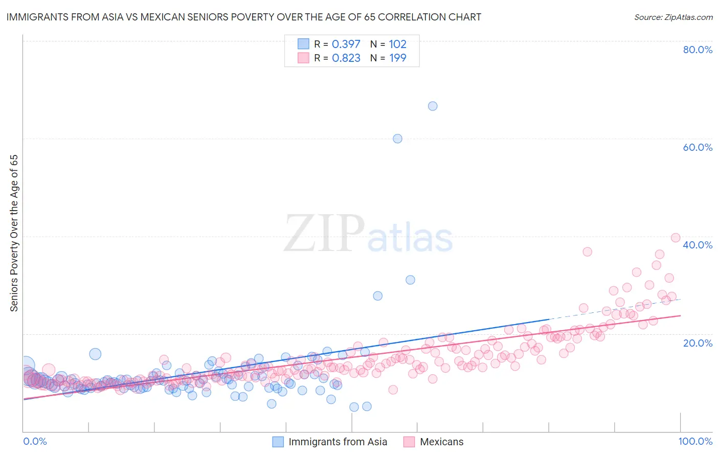 Immigrants from Asia vs Mexican Seniors Poverty Over the Age of 65