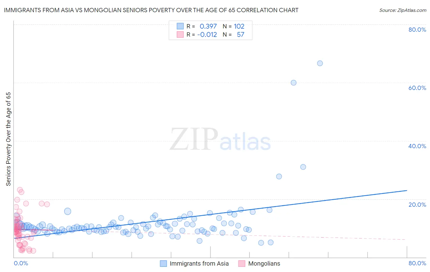Immigrants from Asia vs Mongolian Seniors Poverty Over the Age of 65
