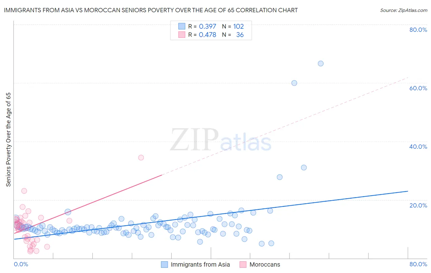 Immigrants from Asia vs Moroccan Seniors Poverty Over the Age of 65