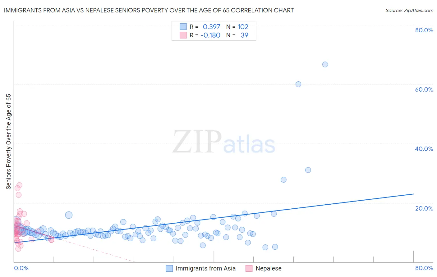 Immigrants from Asia vs Nepalese Seniors Poverty Over the Age of 65