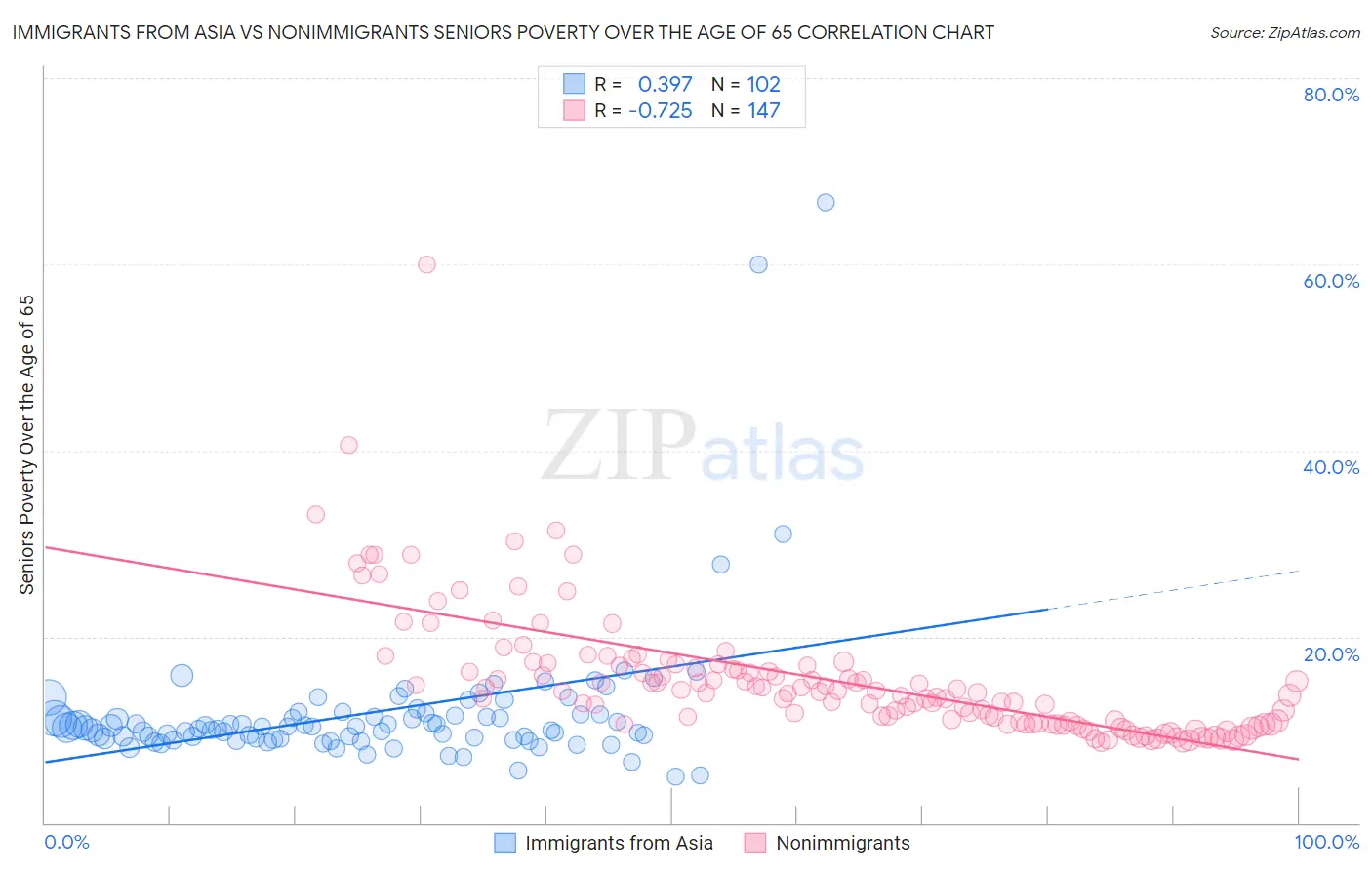 Immigrants from Asia vs Nonimmigrants Seniors Poverty Over the Age of 65