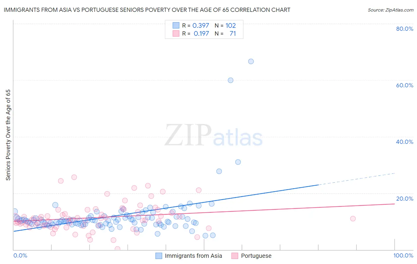 Immigrants from Asia vs Portuguese Seniors Poverty Over the Age of 65