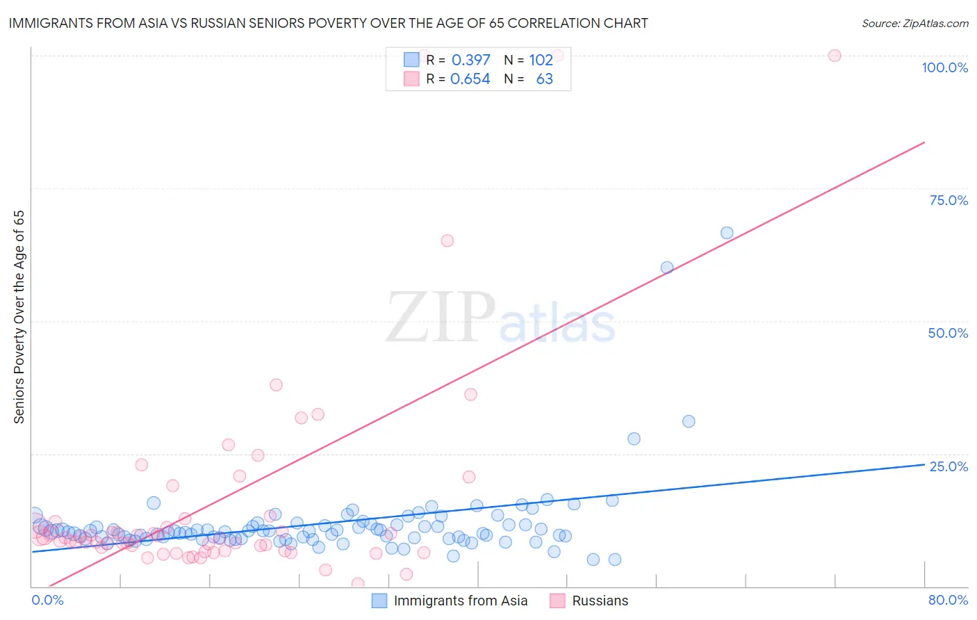 Immigrants from Asia vs Russian Seniors Poverty Over the Age of 65