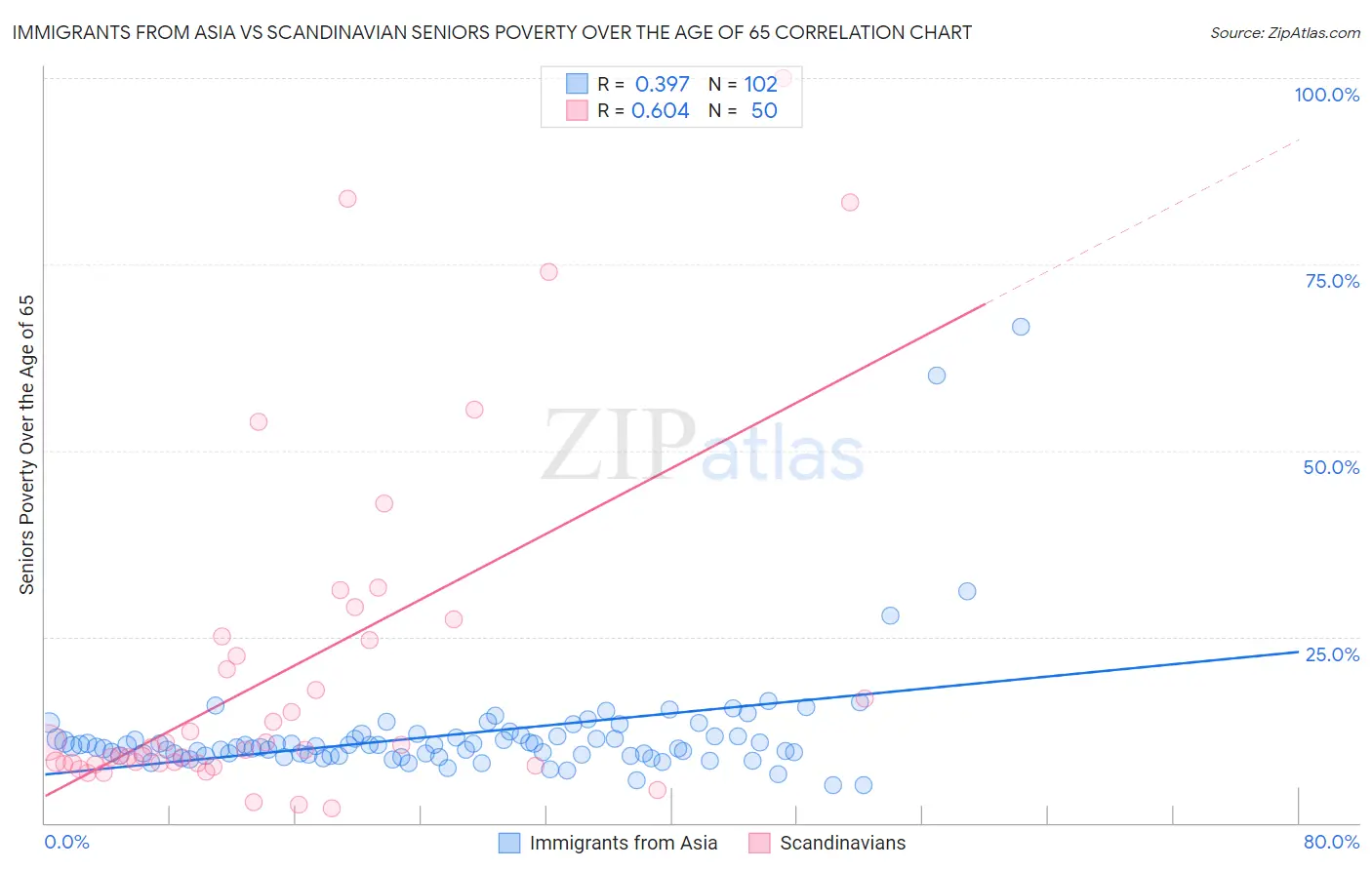 Immigrants from Asia vs Scandinavian Seniors Poverty Over the Age of 65
