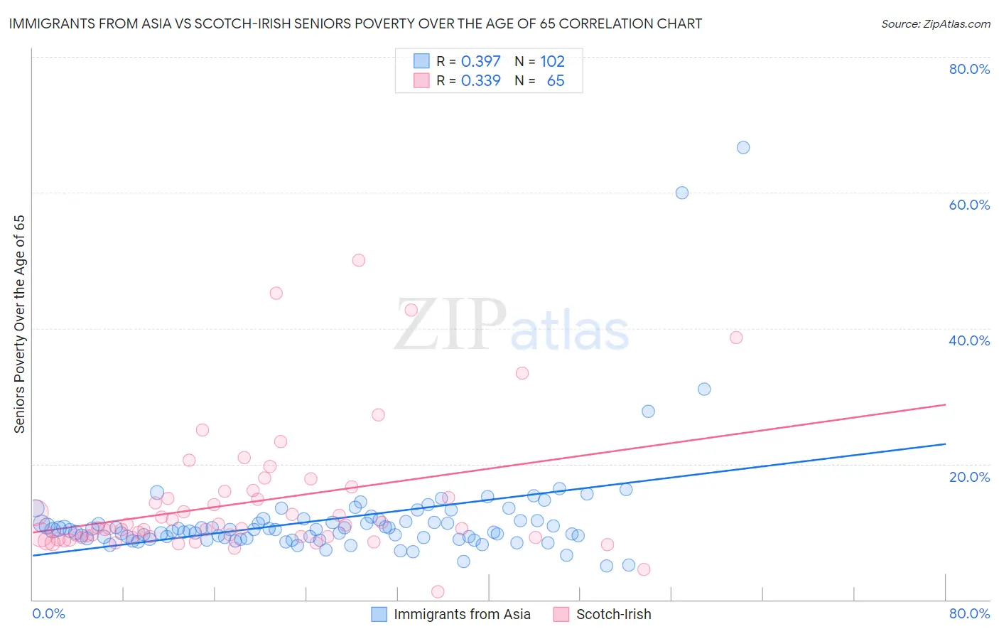 Immigrants from Asia vs Scotch-Irish Seniors Poverty Over the Age of 65