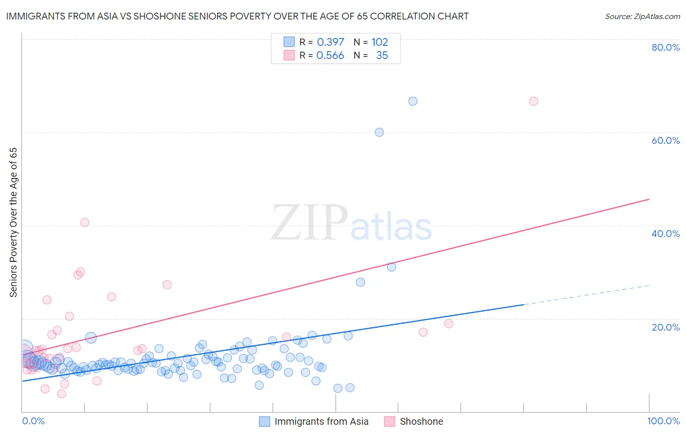 Immigrants from Asia vs Shoshone Seniors Poverty Over the Age of 65