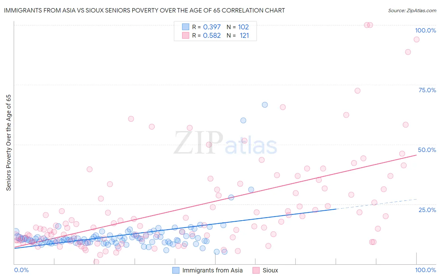Immigrants from Asia vs Sioux Seniors Poverty Over the Age of 65