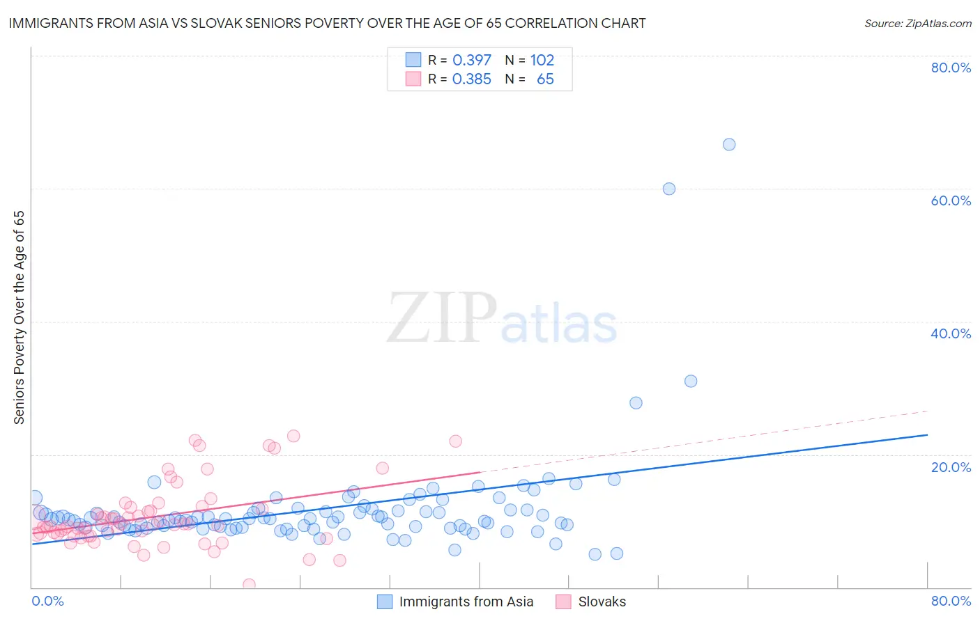 Immigrants from Asia vs Slovak Seniors Poverty Over the Age of 65