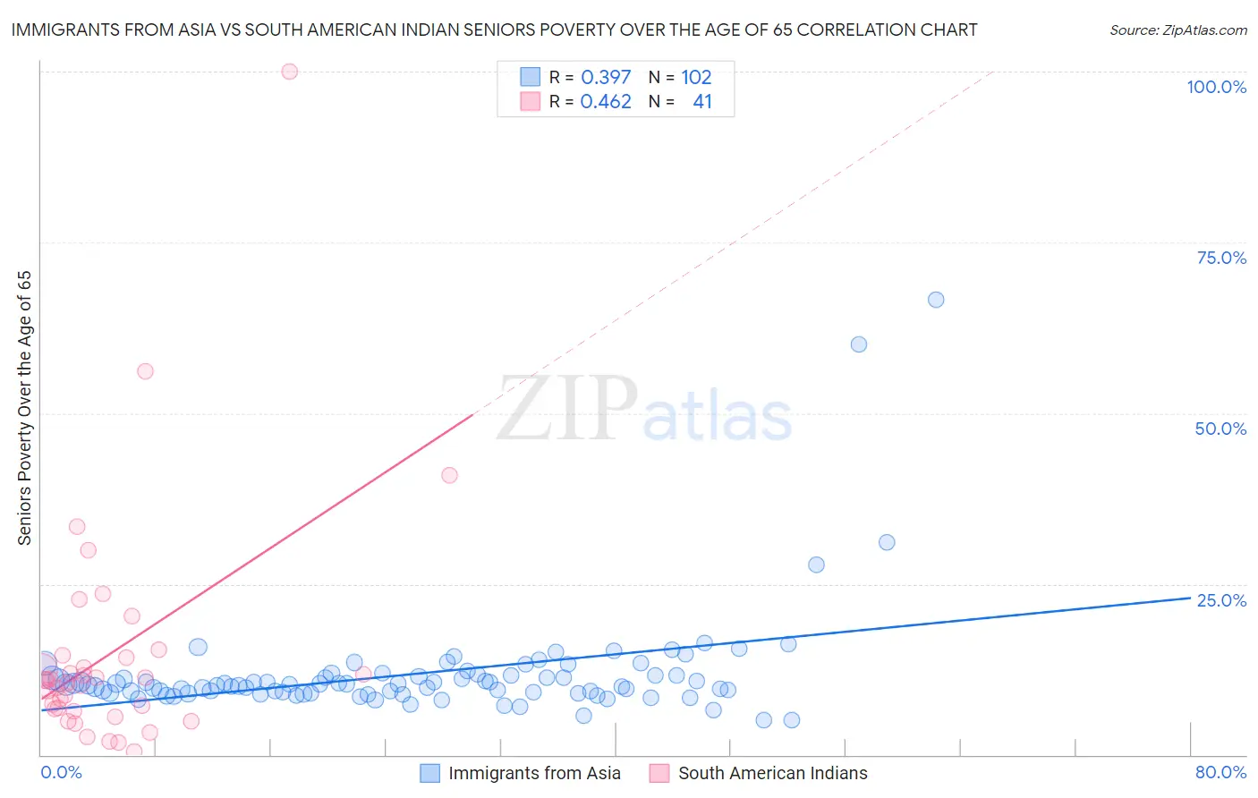 Immigrants from Asia vs South American Indian Seniors Poverty Over the Age of 65