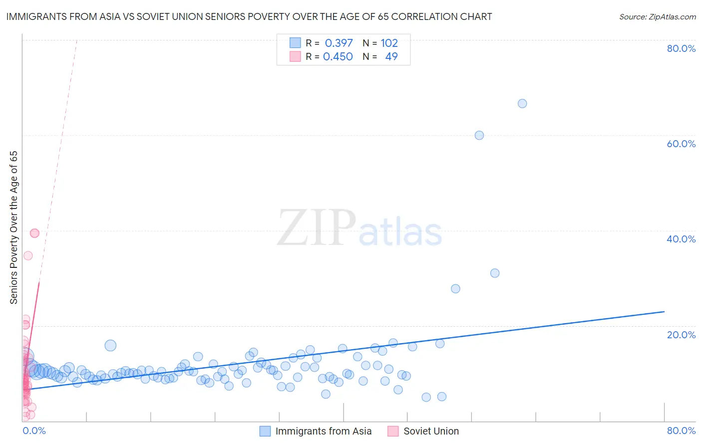 Immigrants from Asia vs Soviet Union Seniors Poverty Over the Age of 65