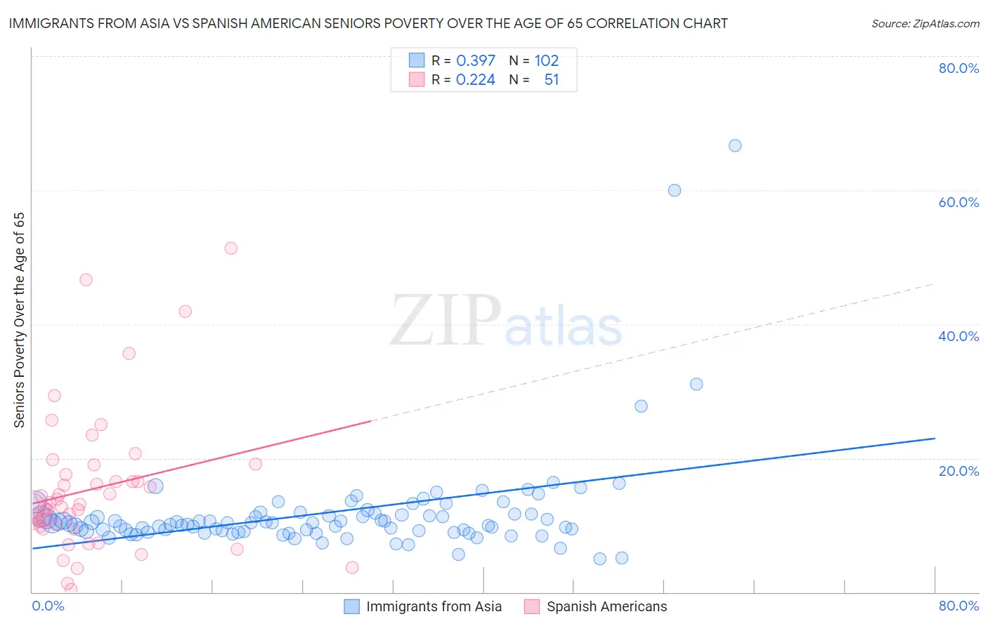 Immigrants from Asia vs Spanish American Seniors Poverty Over the Age of 65