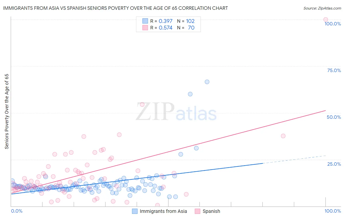 Immigrants from Asia vs Spanish Seniors Poverty Over the Age of 65