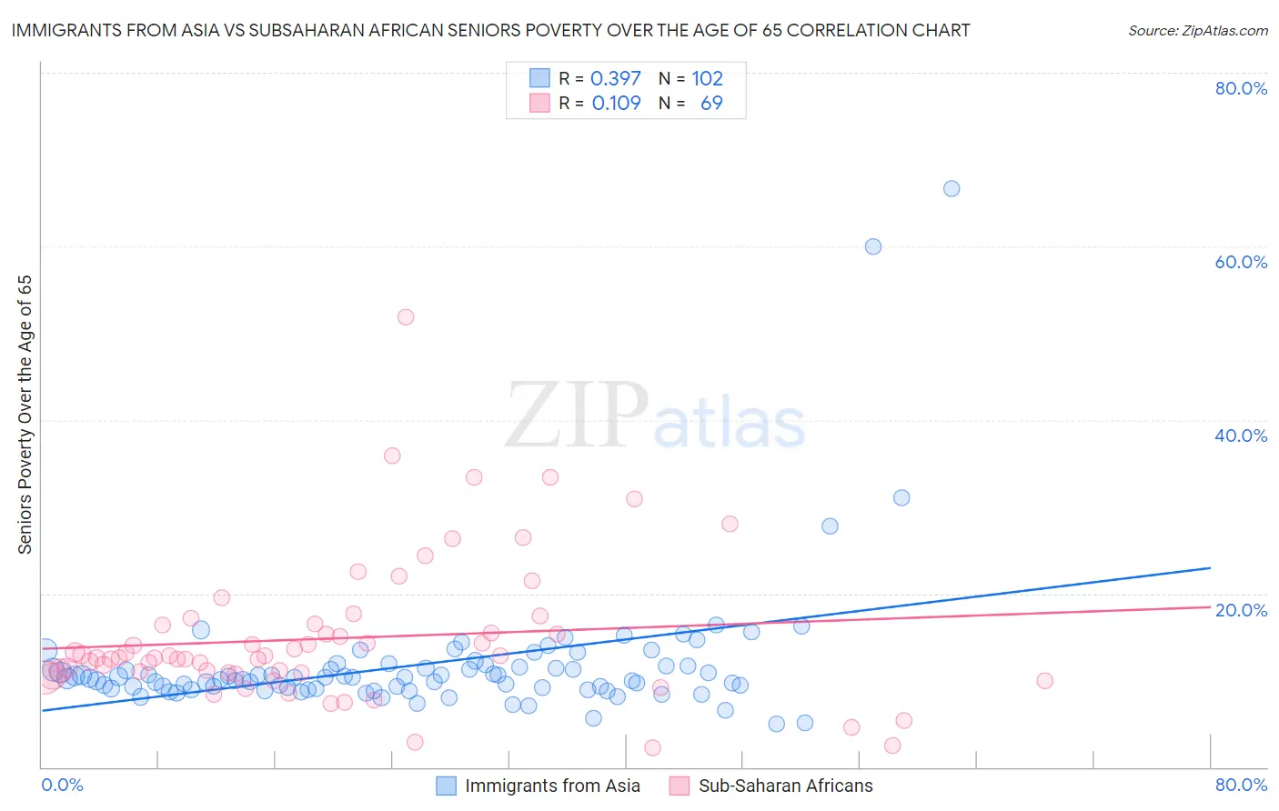 Immigrants from Asia vs Subsaharan African Seniors Poverty Over the Age of 65