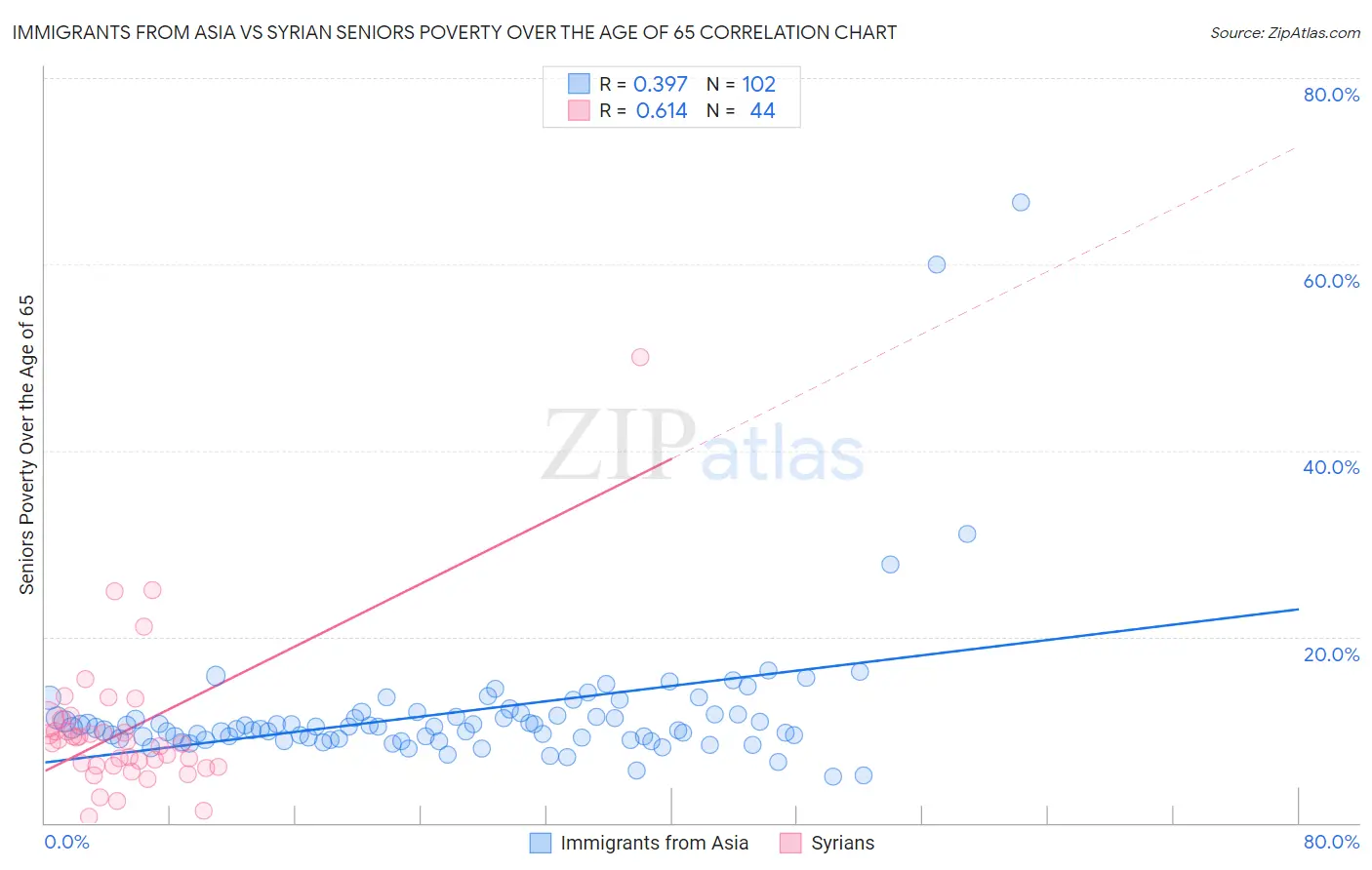 Immigrants from Asia vs Syrian Seniors Poverty Over the Age of 65