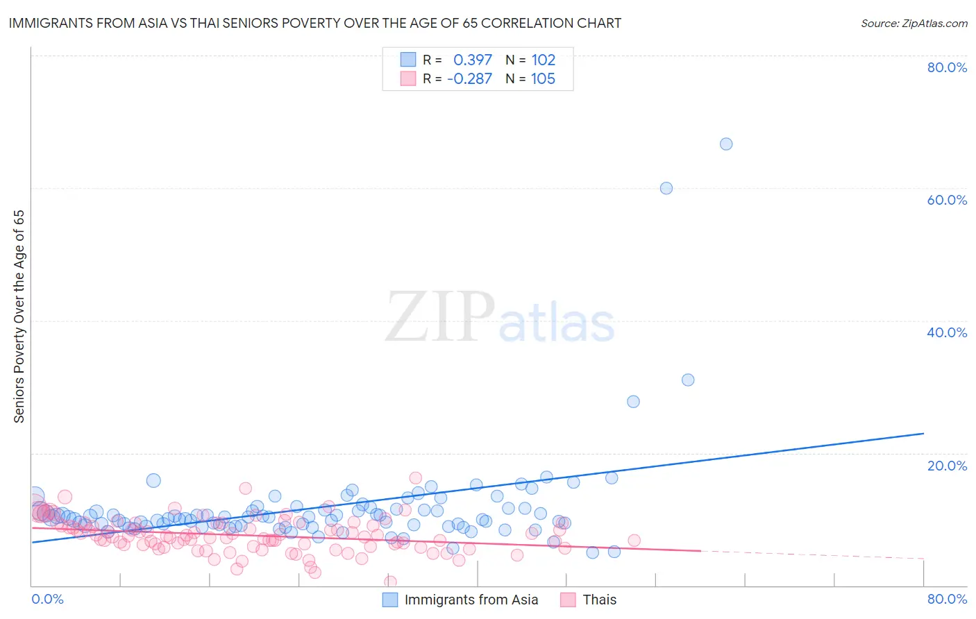 Immigrants from Asia vs Thai Seniors Poverty Over the Age of 65