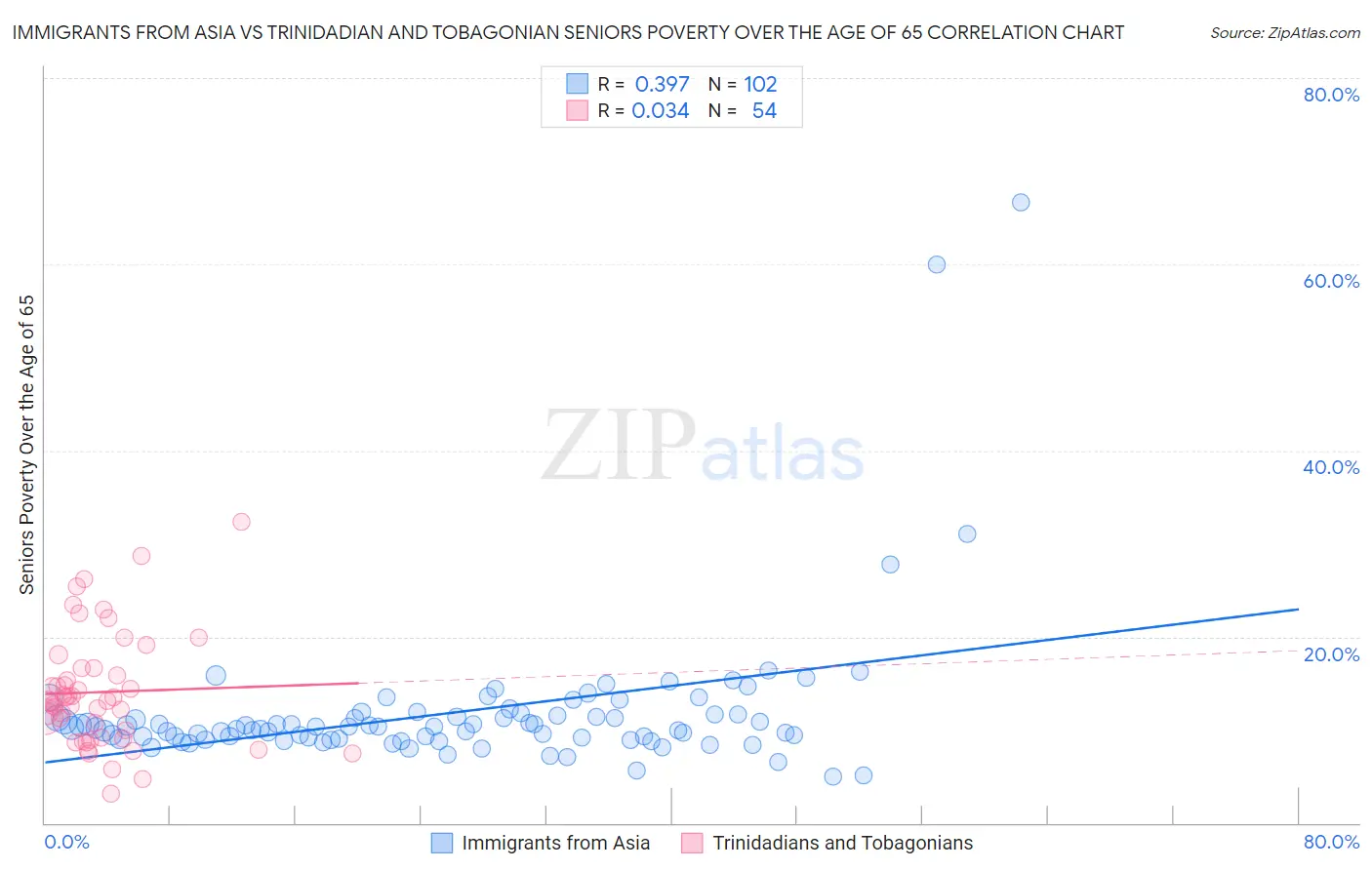 Immigrants from Asia vs Trinidadian and Tobagonian Seniors Poverty Over the Age of 65