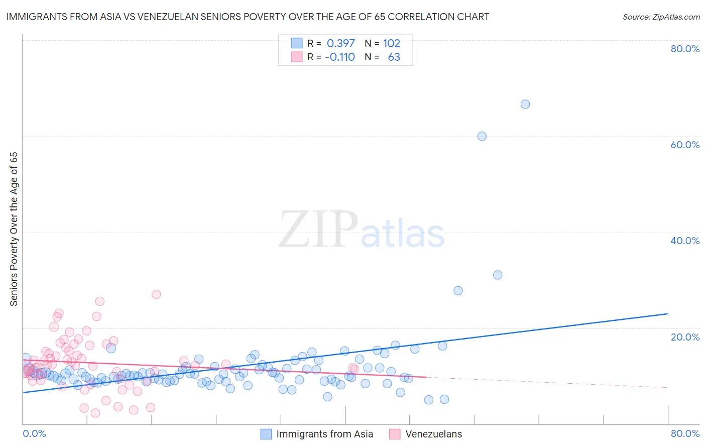 Immigrants from Asia vs Venezuelan Seniors Poverty Over the Age of 65