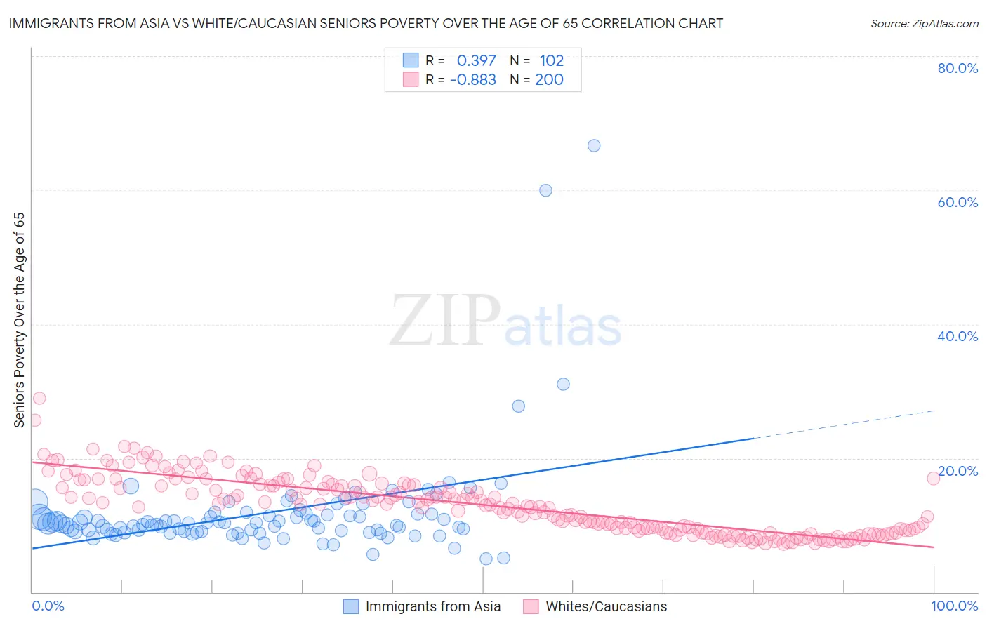 Immigrants from Asia vs White/Caucasian Seniors Poverty Over the Age of 65