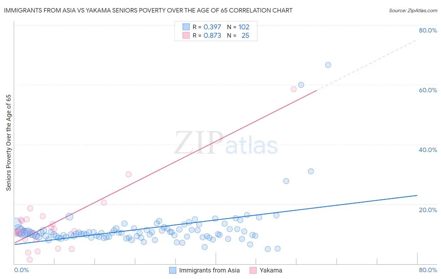 Immigrants from Asia vs Yakama Seniors Poverty Over the Age of 65