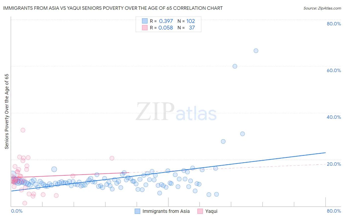 Immigrants from Asia vs Yaqui Seniors Poverty Over the Age of 65