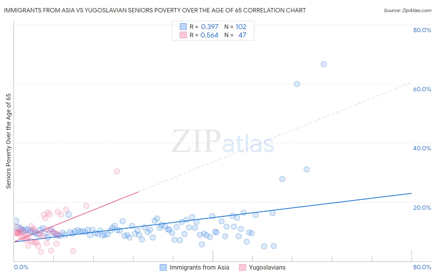 Immigrants from Asia vs Yugoslavian Seniors Poverty Over the Age of 65
