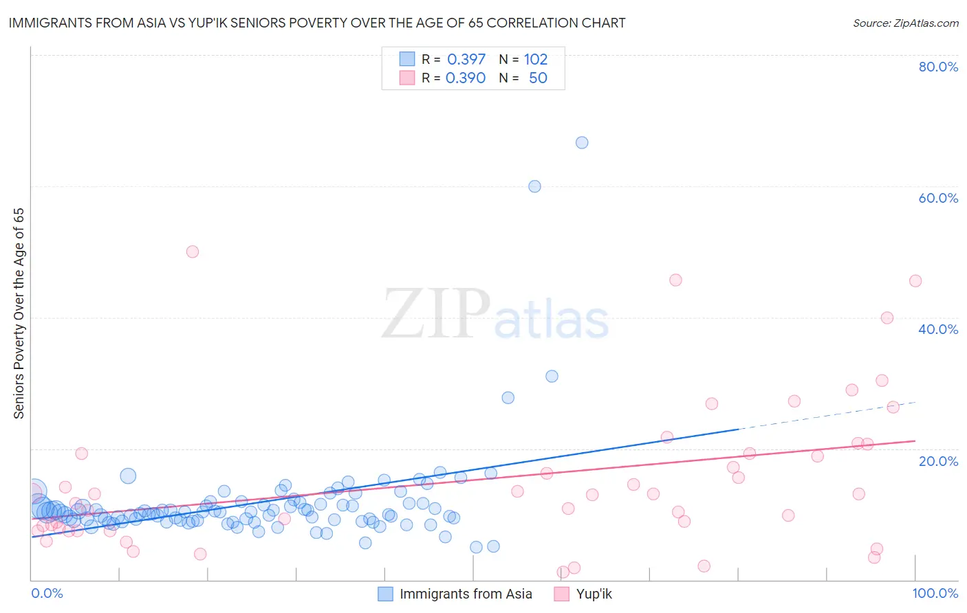 Immigrants from Asia vs Yup'ik Seniors Poverty Over the Age of 65