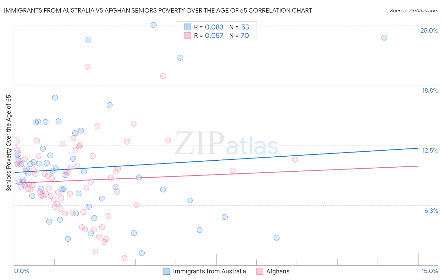 Immigrants from Australia vs Afghan Seniors Poverty Over the Age of 65