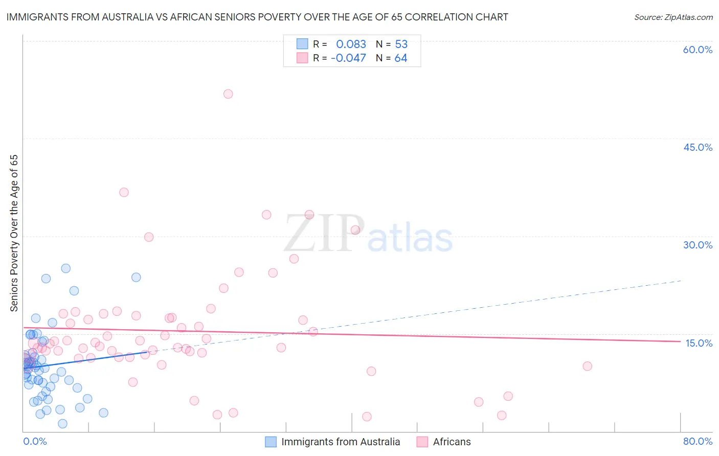 Immigrants from Australia vs African Seniors Poverty Over the Age of 65