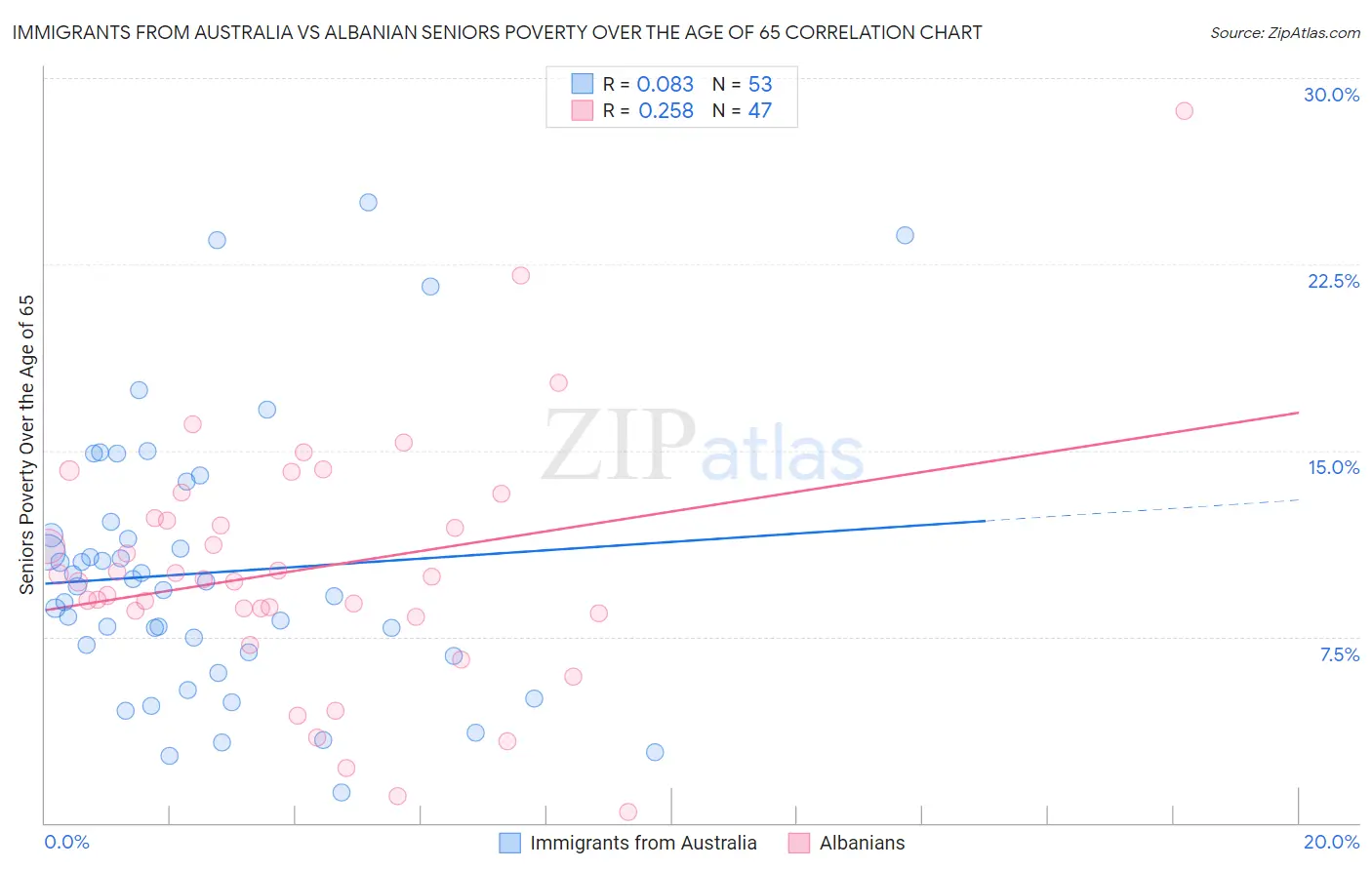 Immigrants from Australia vs Albanian Seniors Poverty Over the Age of 65