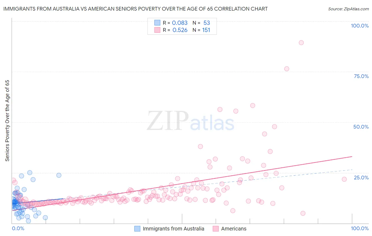 Immigrants from Australia vs American Seniors Poverty Over the Age of 65