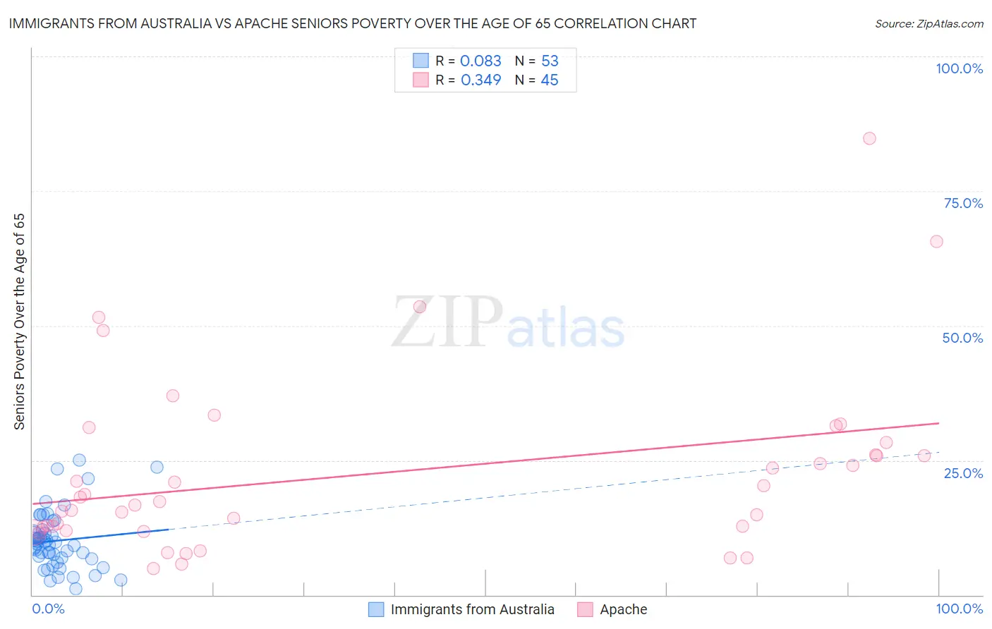 Immigrants from Australia vs Apache Seniors Poverty Over the Age of 65