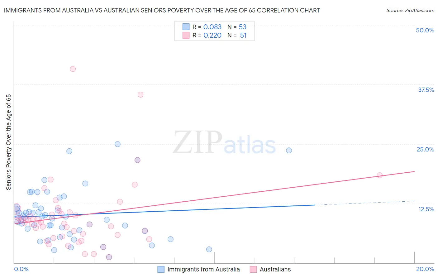Immigrants from Australia vs Australian Seniors Poverty Over the Age of 65
