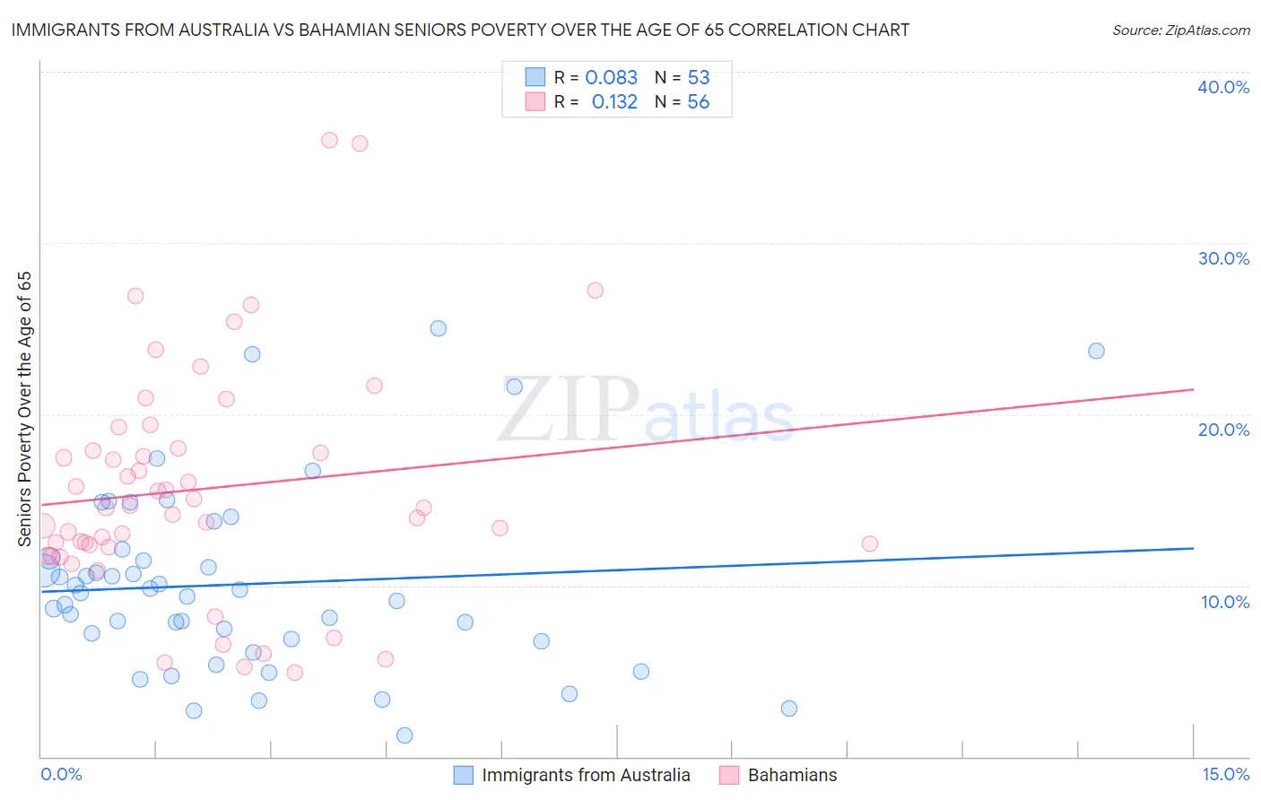 Immigrants from Australia vs Bahamian Seniors Poverty Over the Age of 65