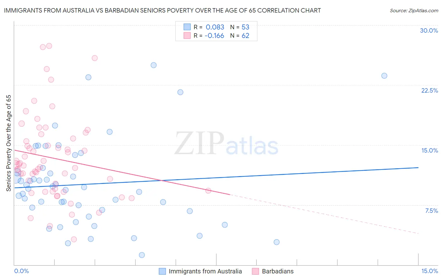 Immigrants from Australia vs Barbadian Seniors Poverty Over the Age of 65