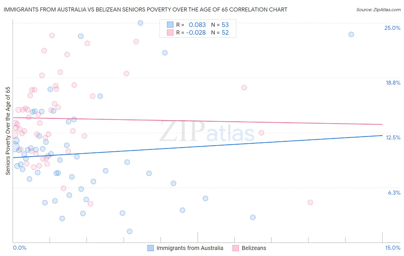 Immigrants from Australia vs Belizean Seniors Poverty Over the Age of 65