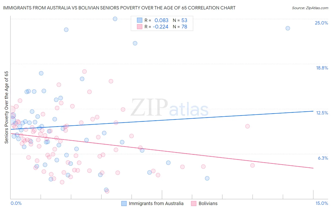 Immigrants from Australia vs Bolivian Seniors Poverty Over the Age of 65