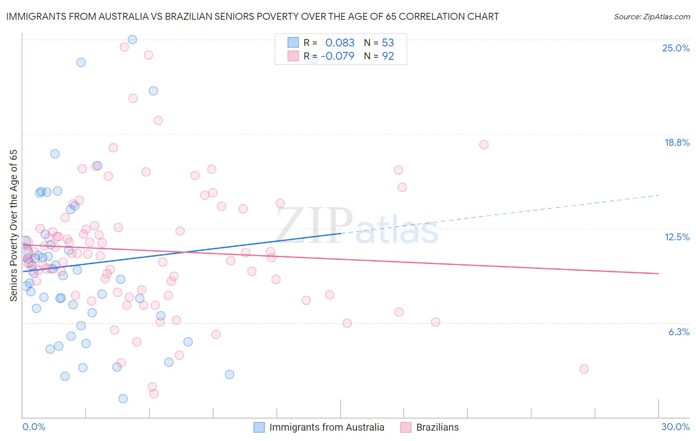 Immigrants from Australia vs Brazilian Seniors Poverty Over the Age of 65