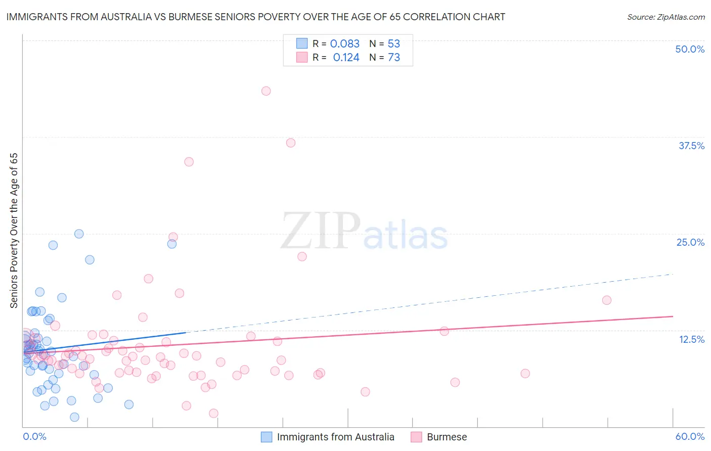 Immigrants from Australia vs Burmese Seniors Poverty Over the Age of 65