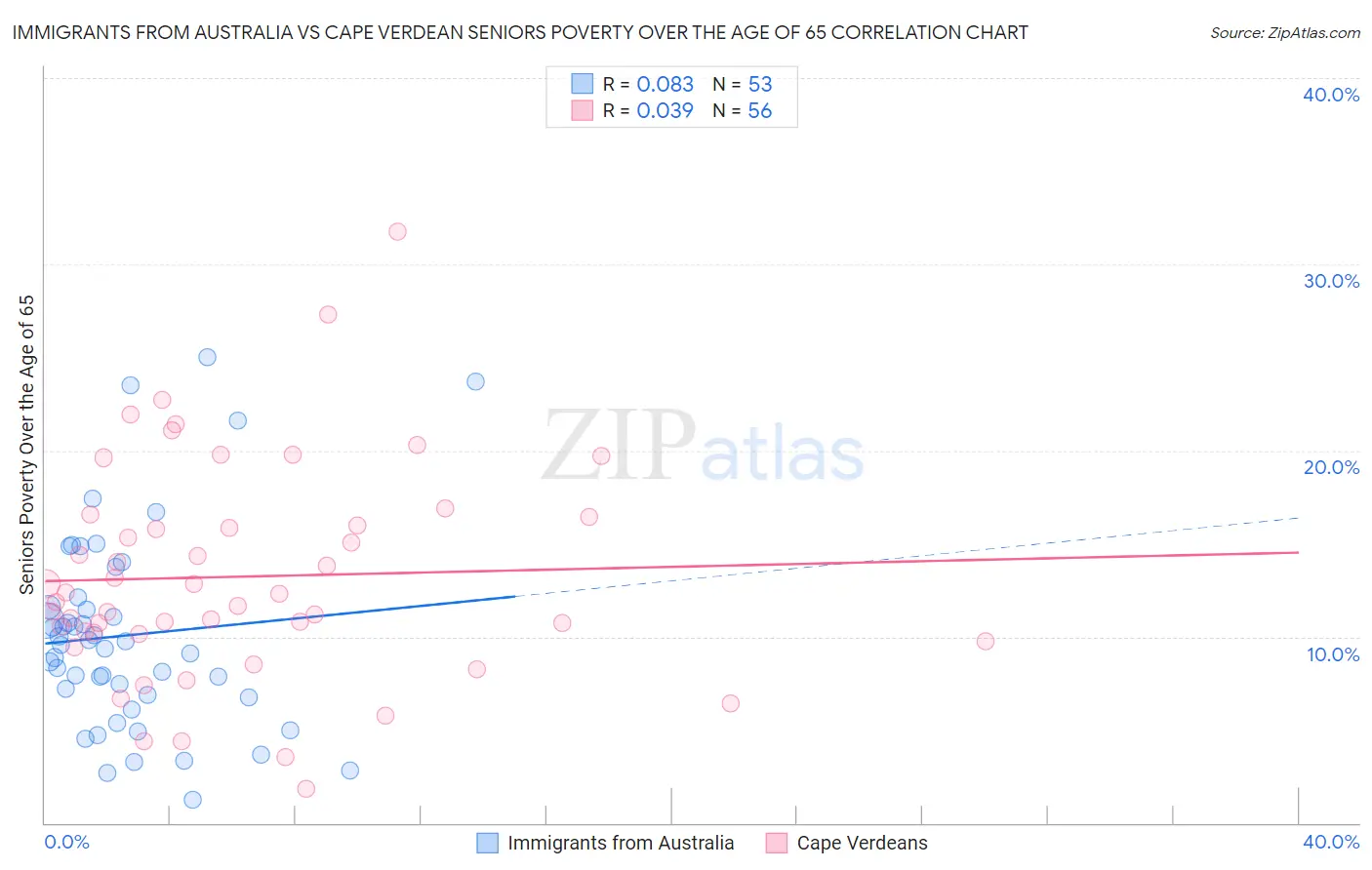 Immigrants from Australia vs Cape Verdean Seniors Poverty Over the Age of 65