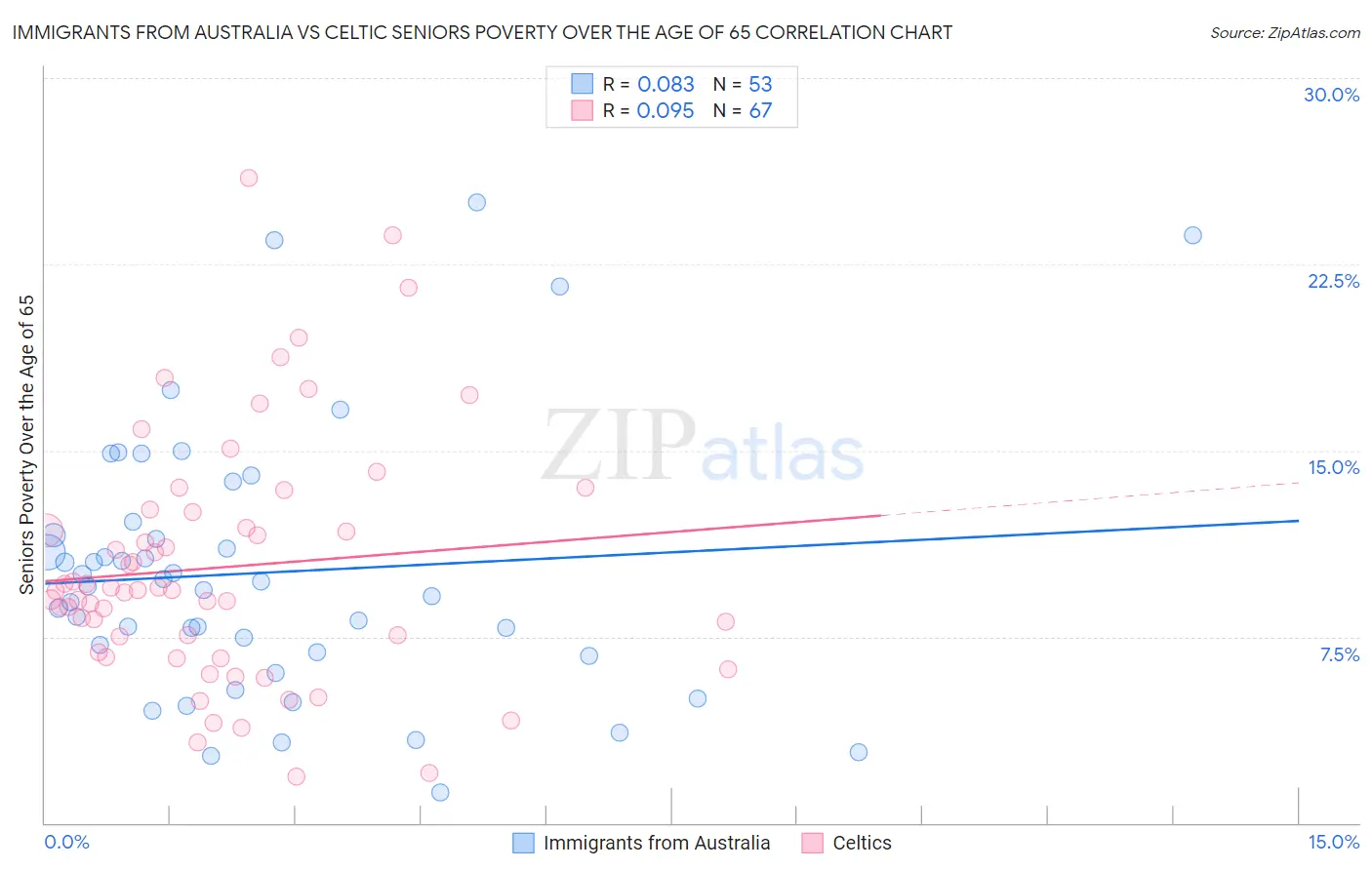 Immigrants from Australia vs Celtic Seniors Poverty Over the Age of 65