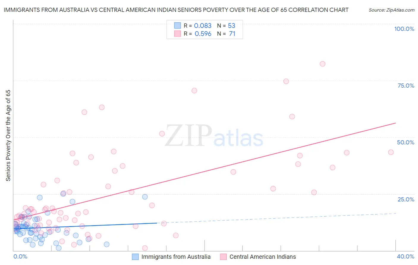 Immigrants from Australia vs Central American Indian Seniors Poverty Over the Age of 65