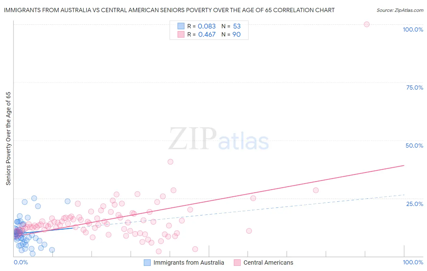 Immigrants from Australia vs Central American Seniors Poverty Over the Age of 65