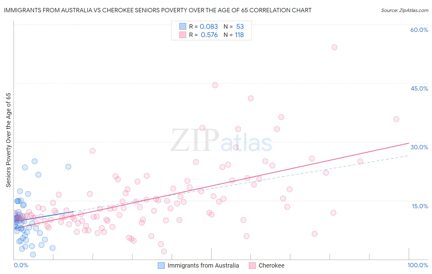 Immigrants from Australia vs Cherokee Seniors Poverty Over the Age of 65