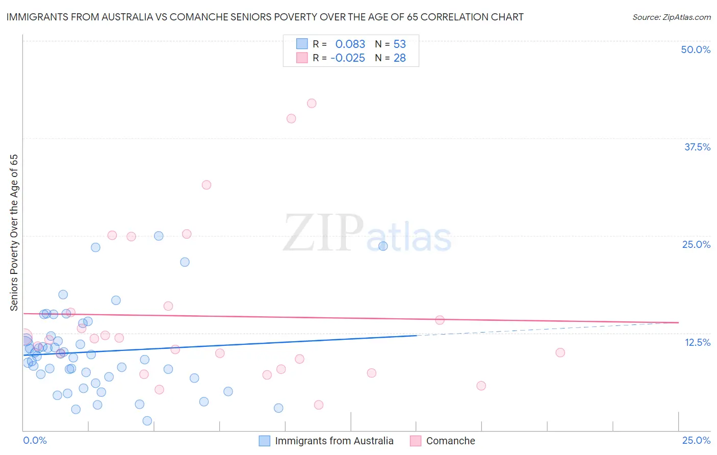 Immigrants from Australia vs Comanche Seniors Poverty Over the Age of 65